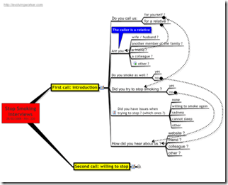 The benefits of Mind Mapping in driving Software Application